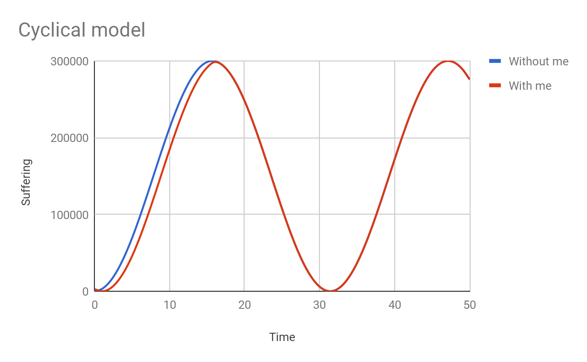 Cyclical model