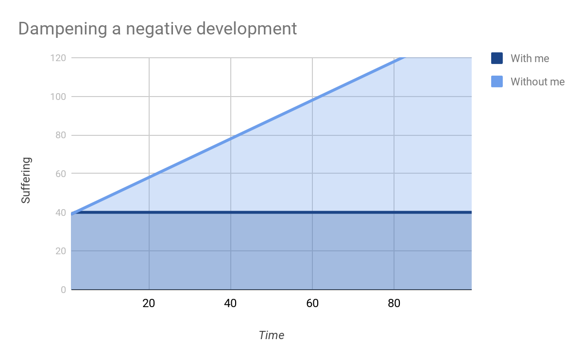 Dampening a negative development in the long term