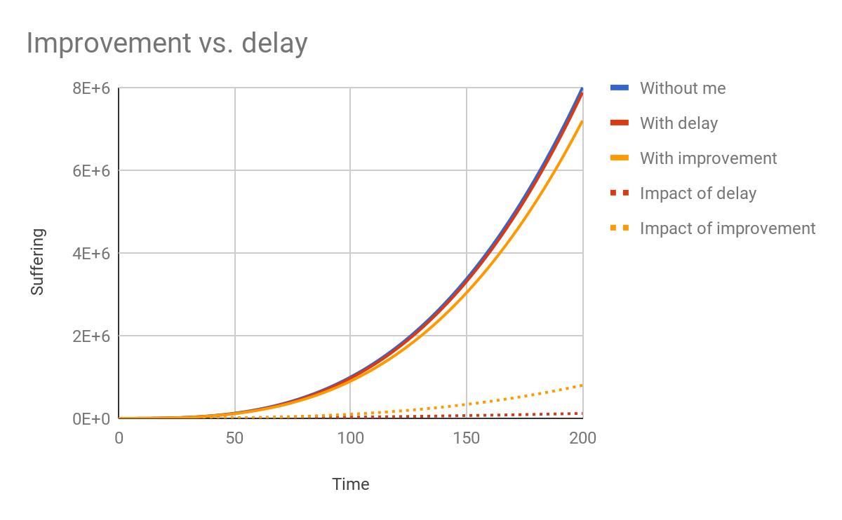 Improvement vs. delay (long term)