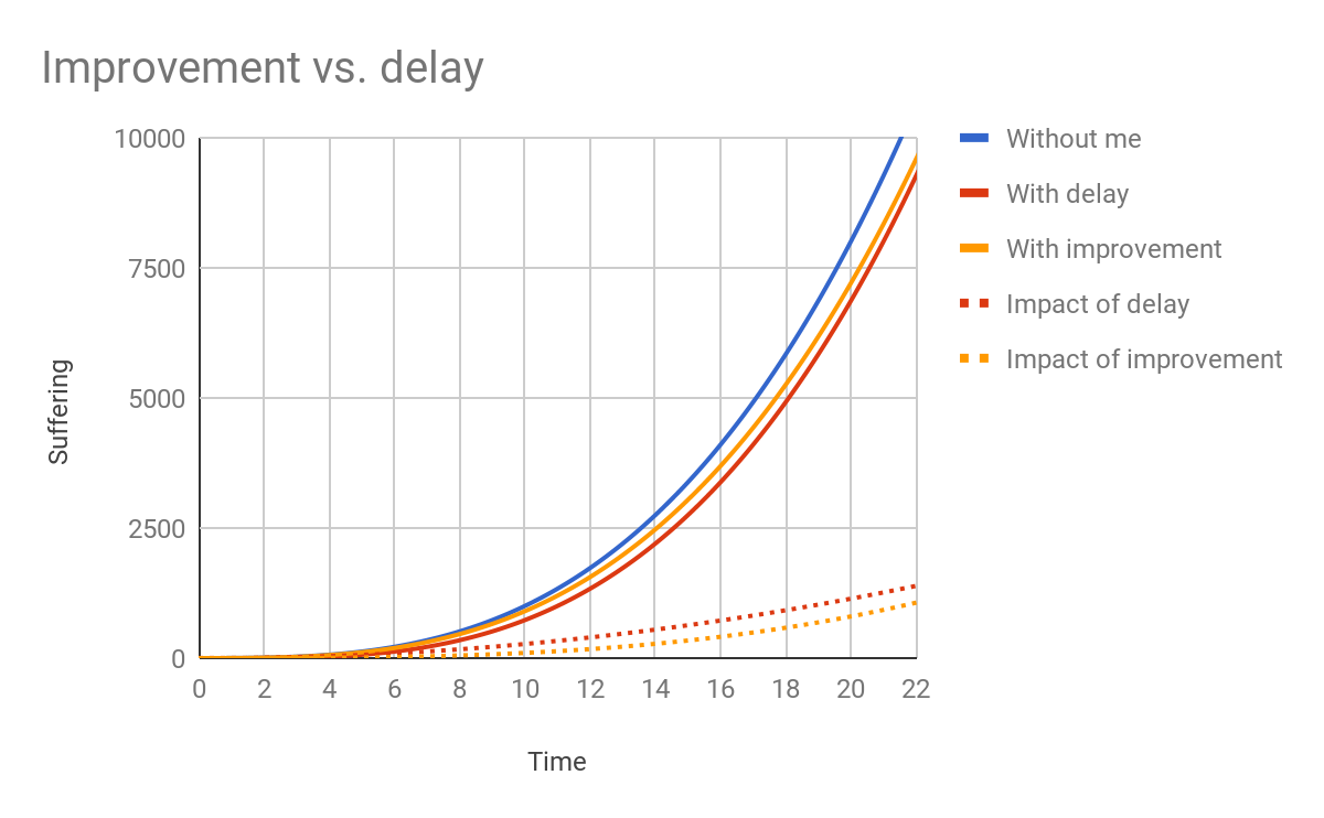 Improvement vs. delay (short term)