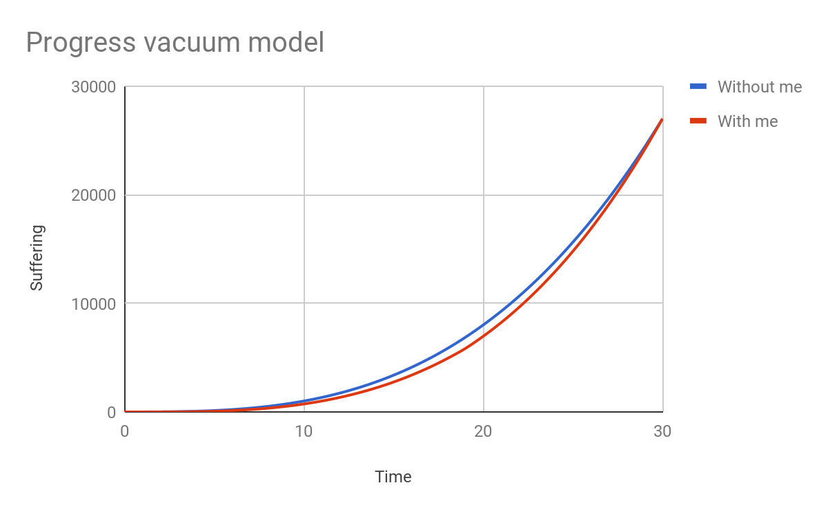 Progress vacuum model