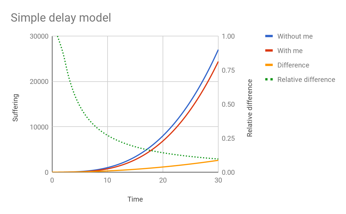 Simple delay model