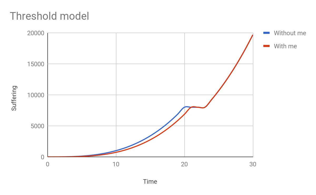 Threshold model