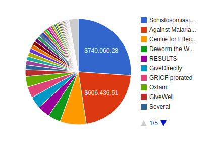 Giving What We Can donation totals as of September 2014